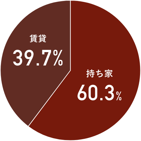 従業員の持ち家率