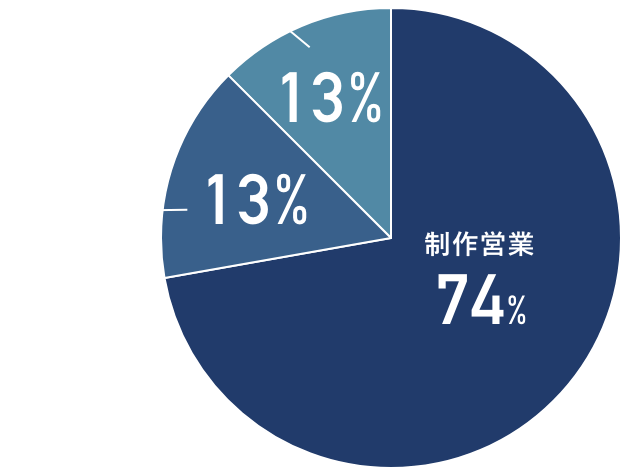 職種比